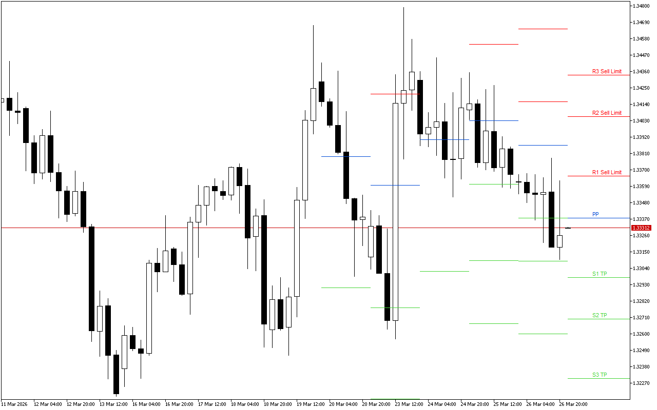 GBPUSD H4: Pivot Points -tasot American Sessionille 27.3.2026
