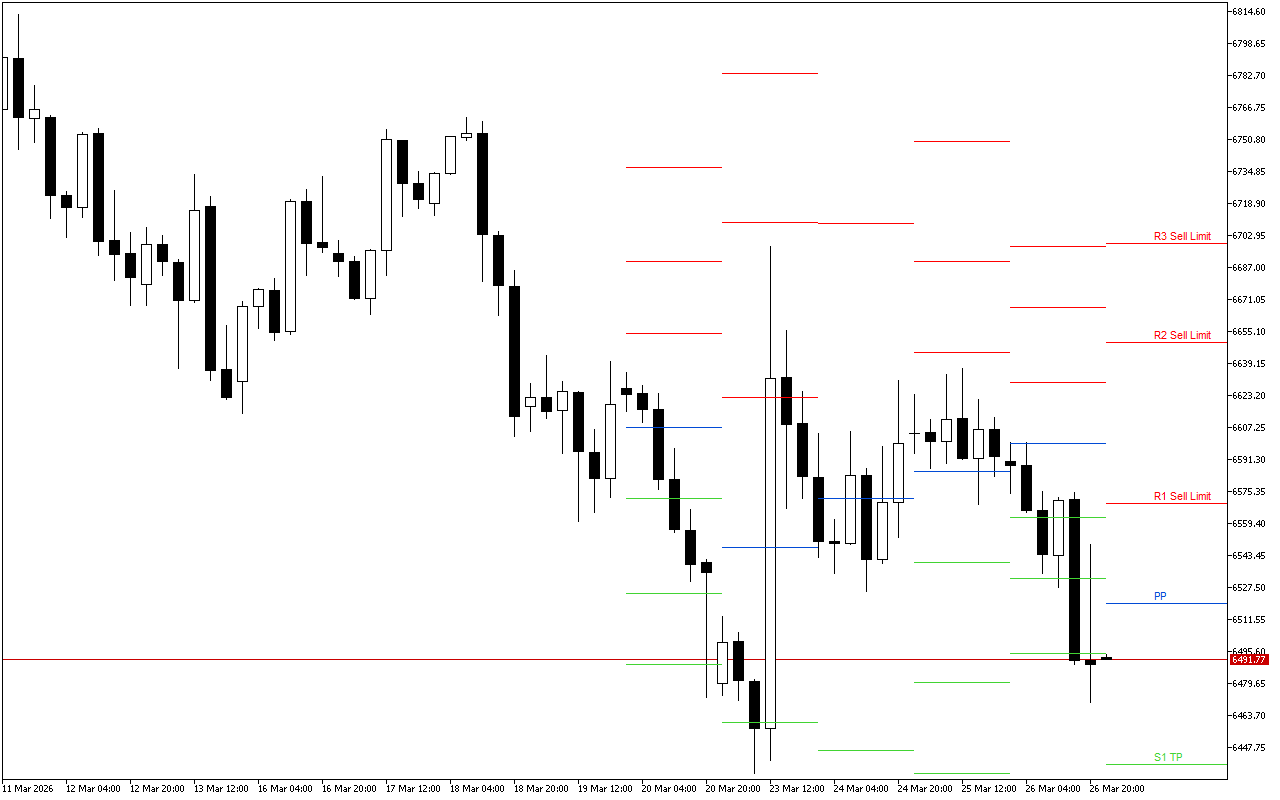 S&P 500 H4: Pivot Points -tasot American Sessionille 27.3.2026