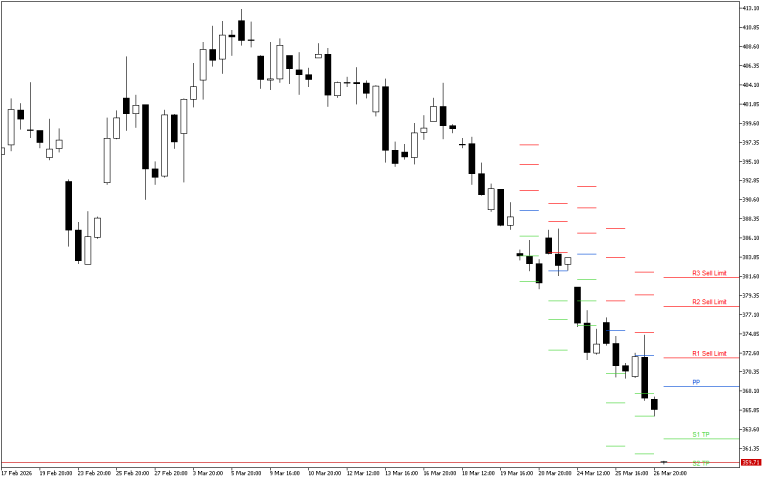 Microsoft H4: Pivot Points -tasot American Sessionille 27.3.2026