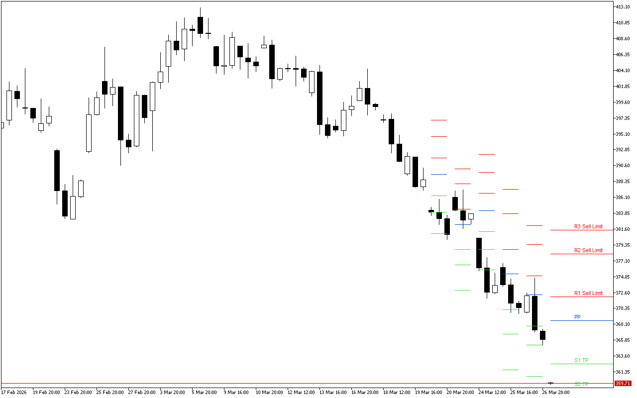 Microsoft H4: Pivot Points -tasot American Sessionille 27.3.2026