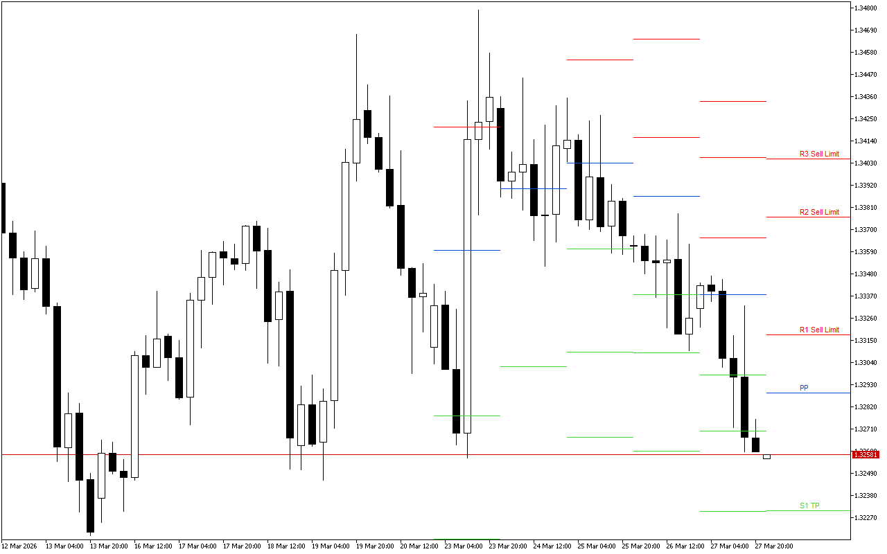 GBPUSD H4: Pivot Points -tasot American Sessionille 30.3.2026
