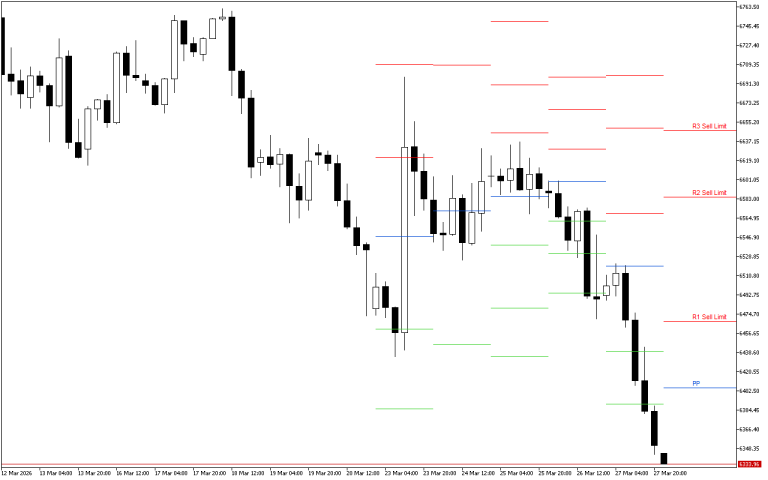 S&P 500 H4: Pivot Points -tasot American Sessionille 30.3.2026