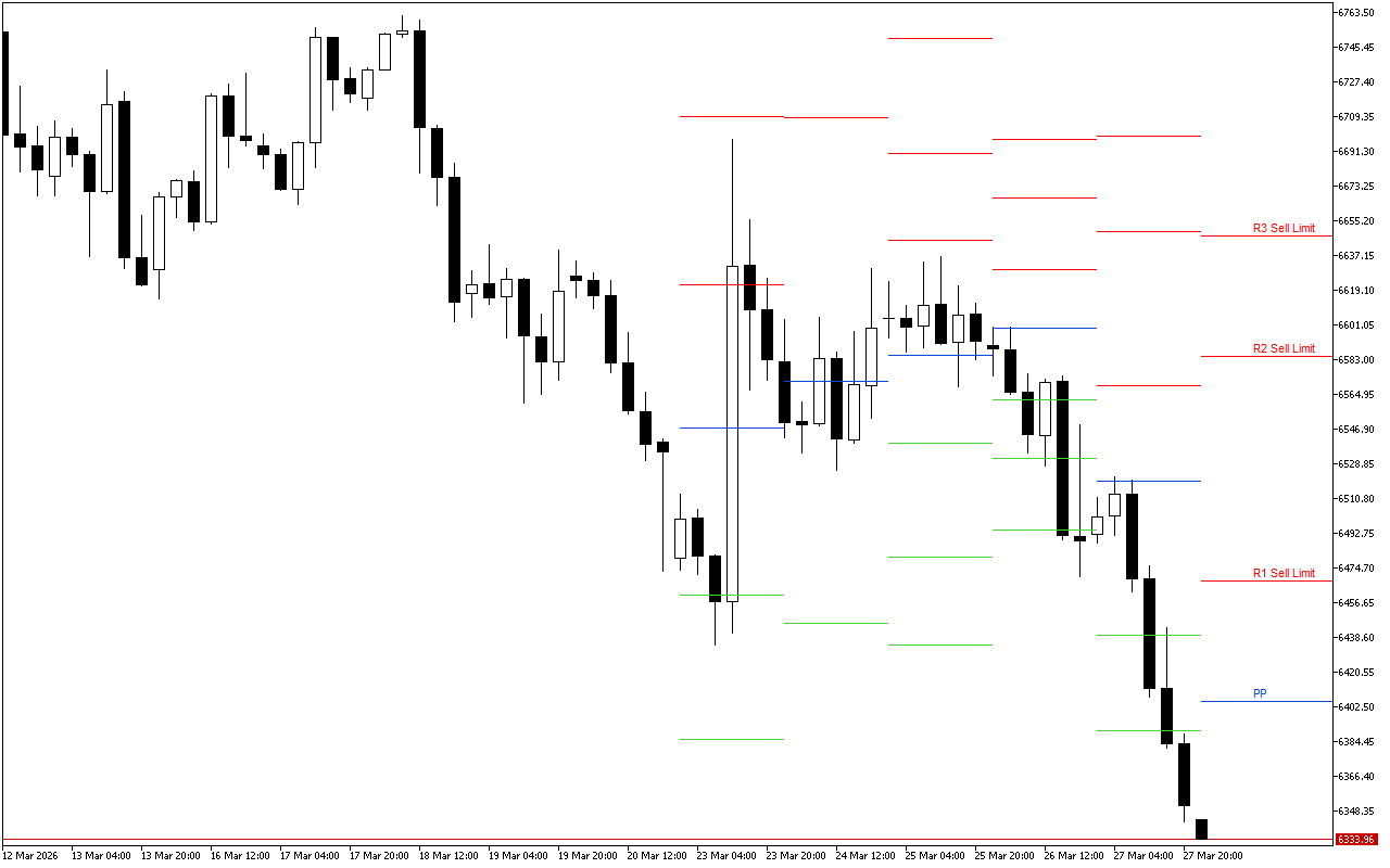 S&P 500 H4: Pivot Points -tasot American Sessionille 30.3.2026