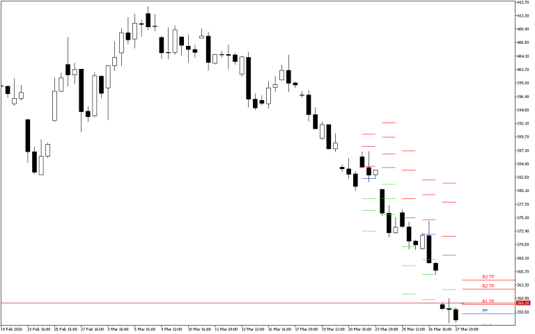 Microsoft H4: Pivot Points -tasot American Sessionille 30.3.2026