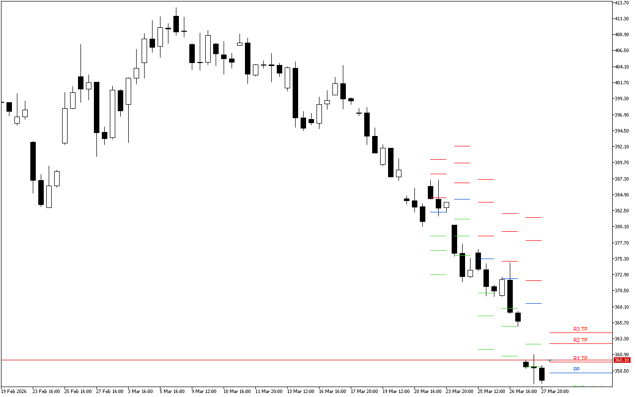 Microsoft H4: Pivot Points -tasot American Sessionille 30.3.2026
