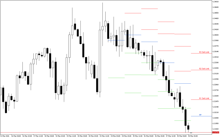 GBPUSD H4: Pivot Points -tasot American Sessionille 31.3.2026