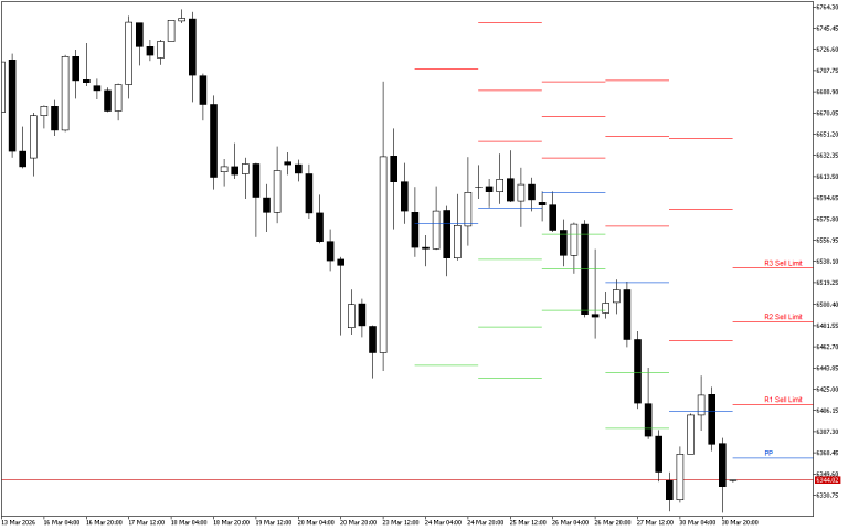 S&P 500 H4: Pivot Points -tasot American Sessionille 31.3.2026