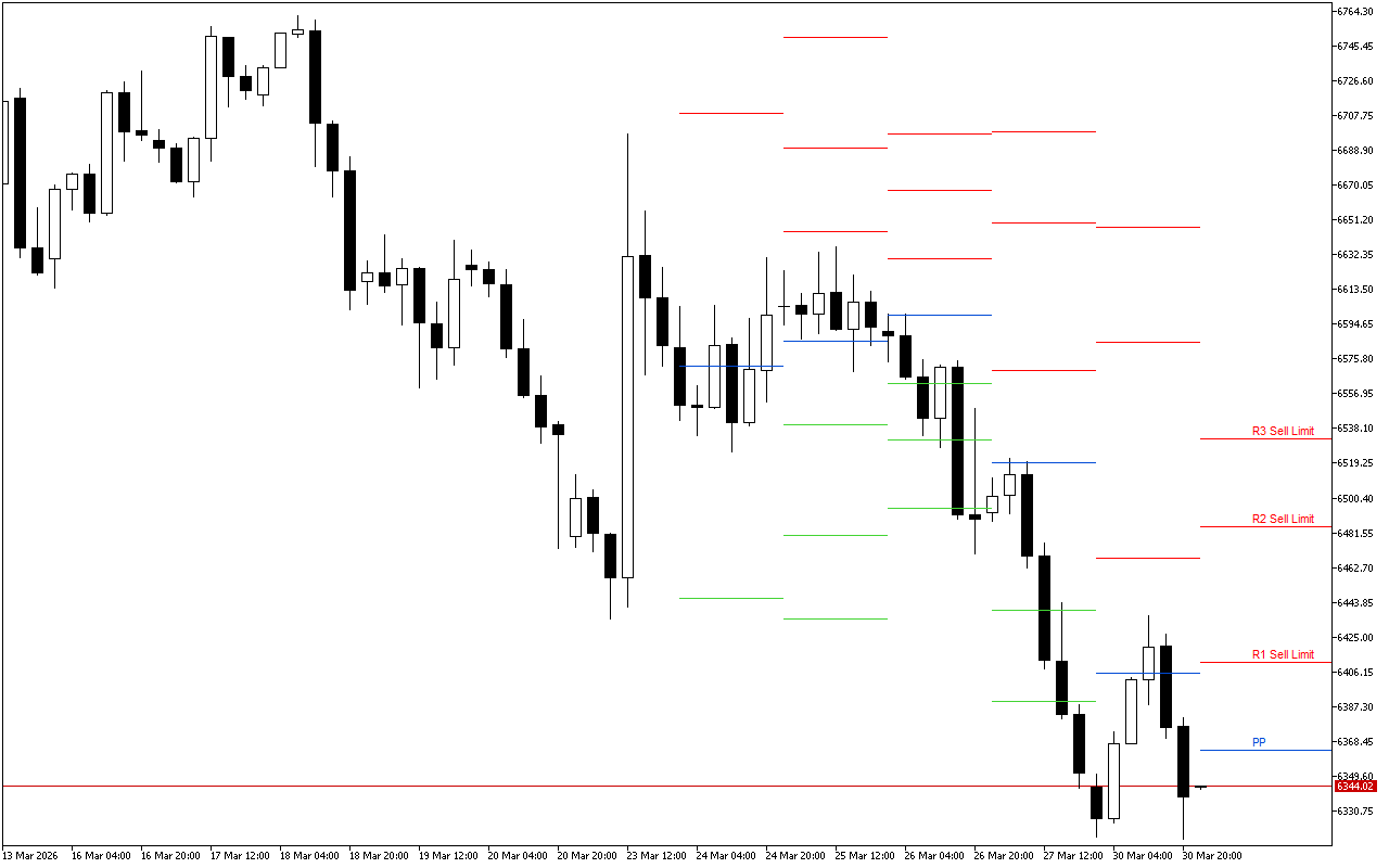 S&P 500 H4: Pivot Points -tasot American Sessionille 31.3.2026
