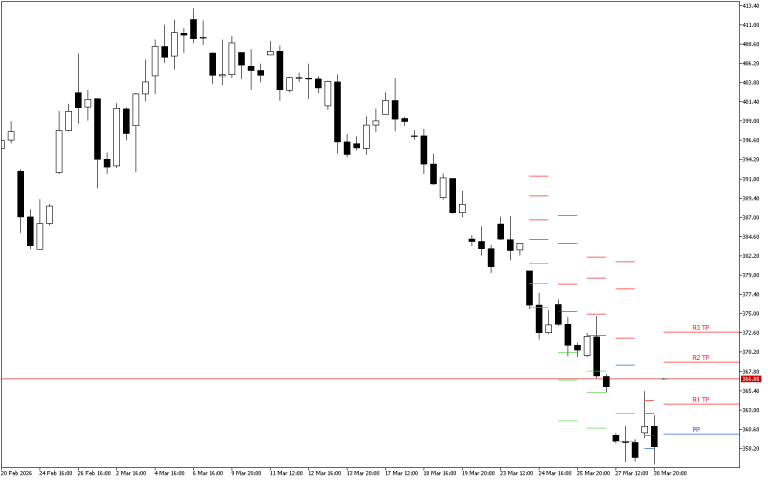 Microsoft H4: Pivot Points -tasot American Sessionille 31.3.2026