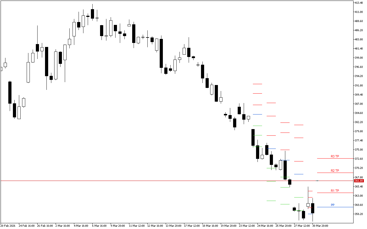 Microsoft H4: Pivot Points -tasot American Sessionille 31.3.2026