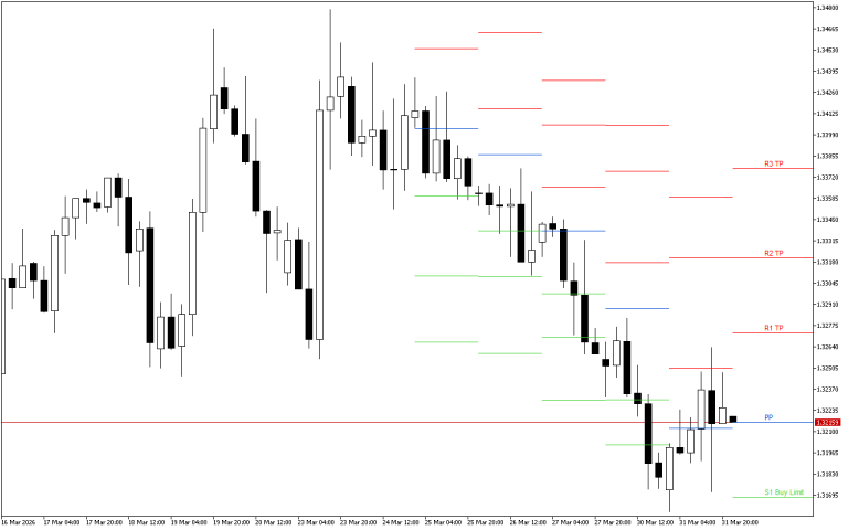 GBPUSD H4: Pivot Points -tasot American Sessionille 1.4.2026
