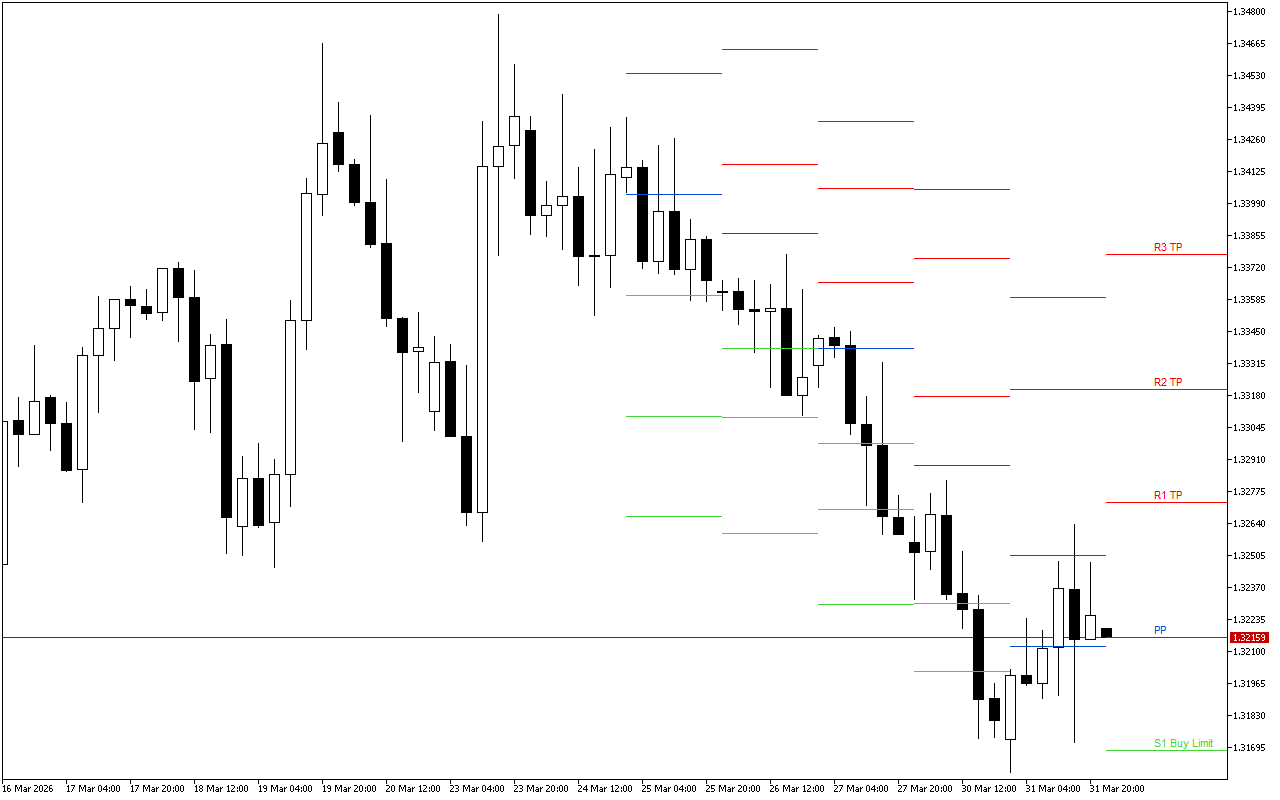 GBPUSD H4: Pivot Points -tasot American Sessionille 1.4.2026