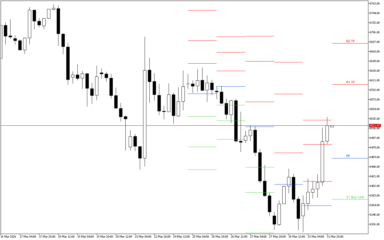 S&P 500 H4: Pivot Points -tasot American Sessionille 1.4.2026
