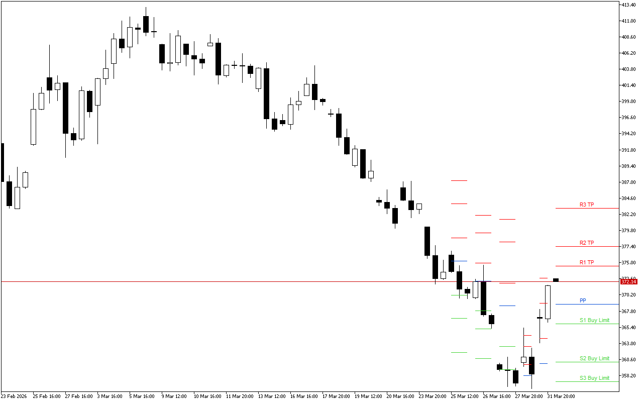 Microsoft H4: Pivot Points -tasot American Sessionille 1.4.2026