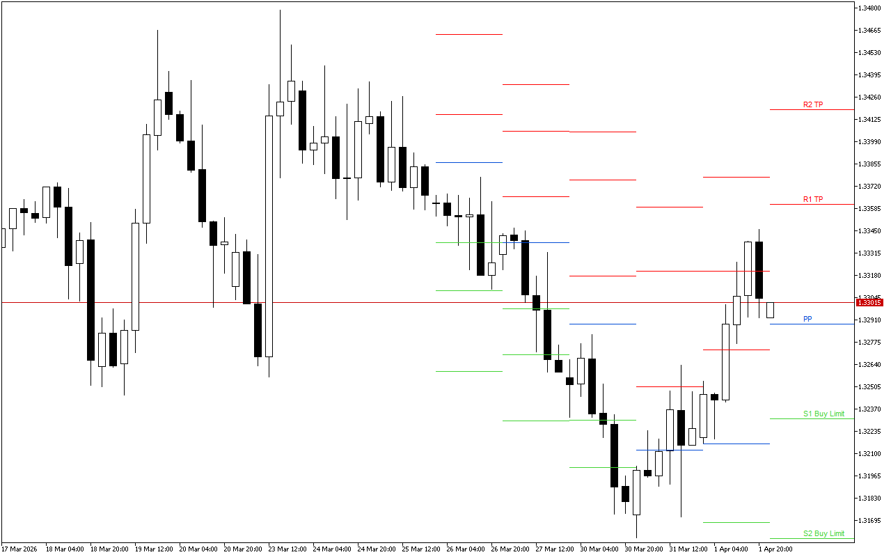 GBPUSD H4: Pivot Points -tasot American Sessionille 2.4.2026
