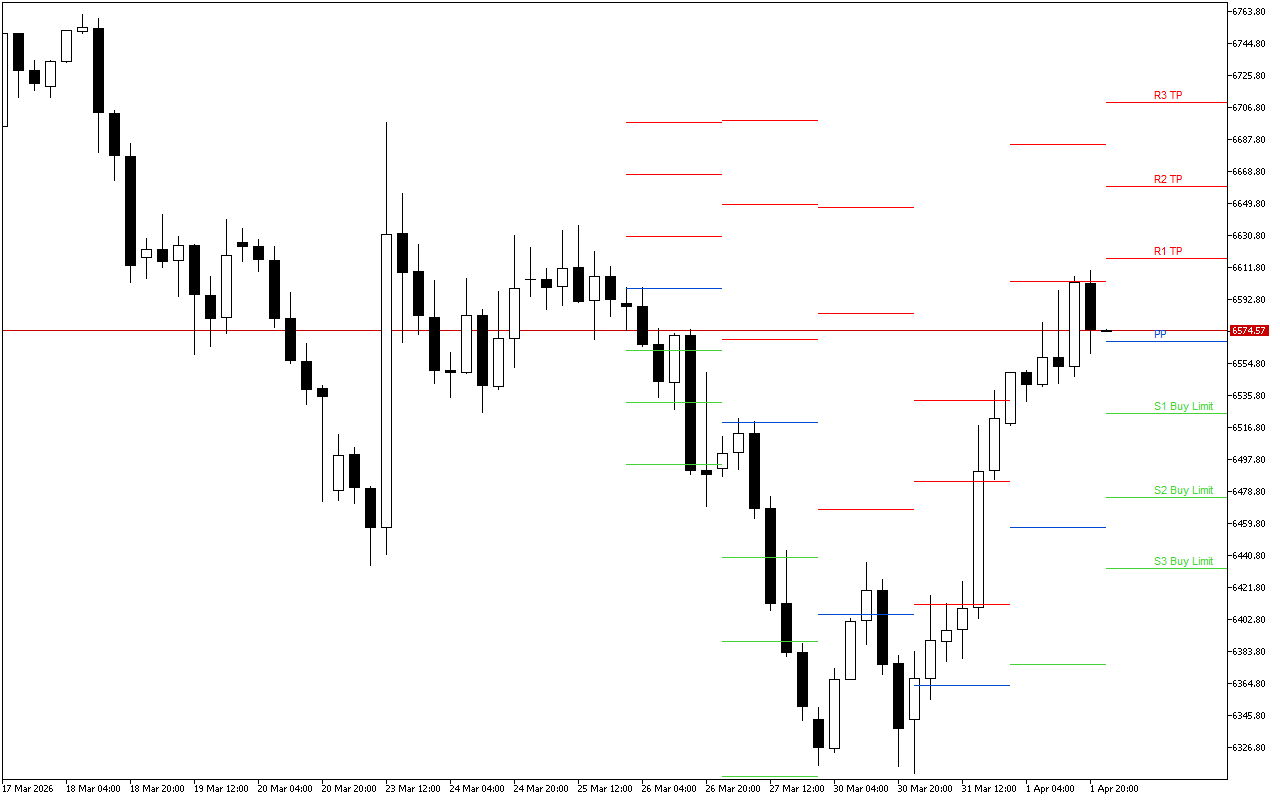 S&P 500 H4: Pivot Points -tasot American Sessionille 2.4.2026