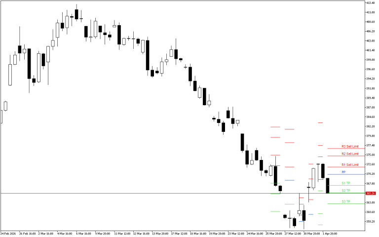 Microsoft H4: Pivot Points -tasot American Sessionille 2.4.2026