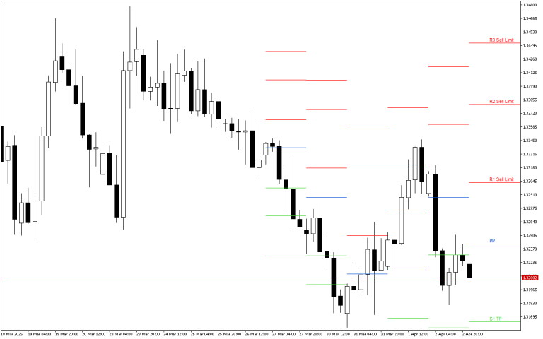 GBPUSD H4: Pivot Points -tasot American Sessionille 3.4.2026