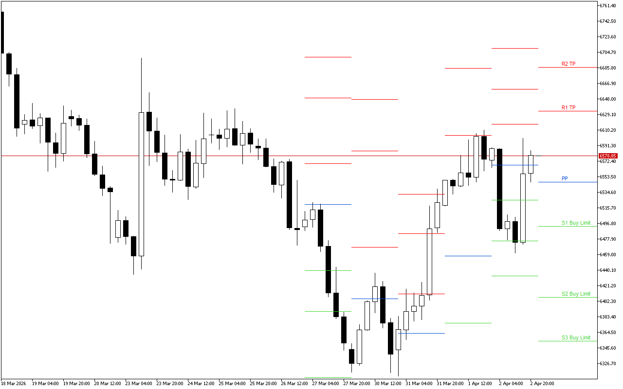 S&P 500 H4: Pivot Points -tasot American Sessionille 3.4.2026