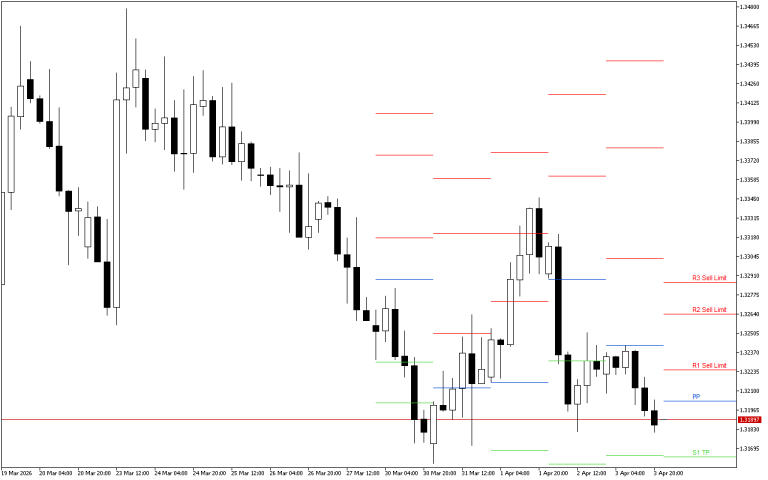 GBPUSD H4: Pivot Points -tasot American Sessionille 6.4.2026