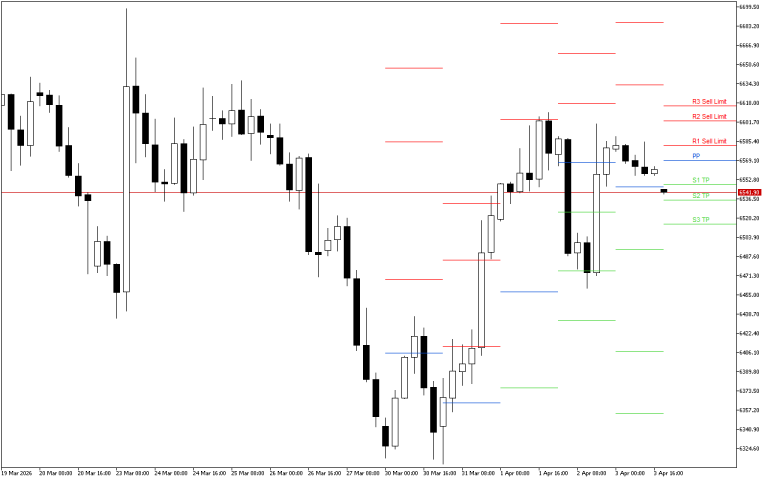 S&P 500 H4: Pivot Points -tasot American Sessionille 6.4.2026