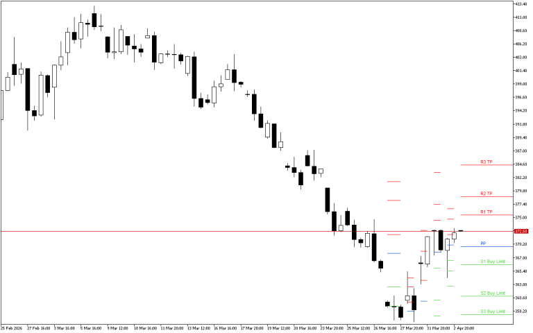 Microsoft H4: Pivot Points -tasot American Sessionille 6.4.2026