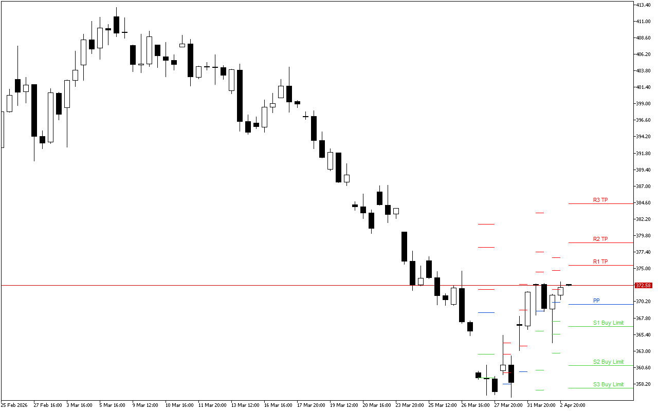 Microsoft H4: Pivot Points -tasot American Sessionille 6.4.2026