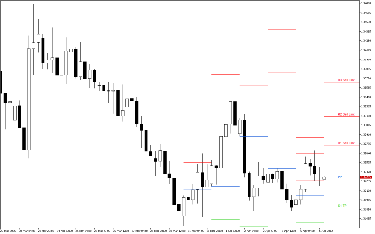 GBPUSD H4: Pivot Points -tasot American Sessionille 7.4.2026