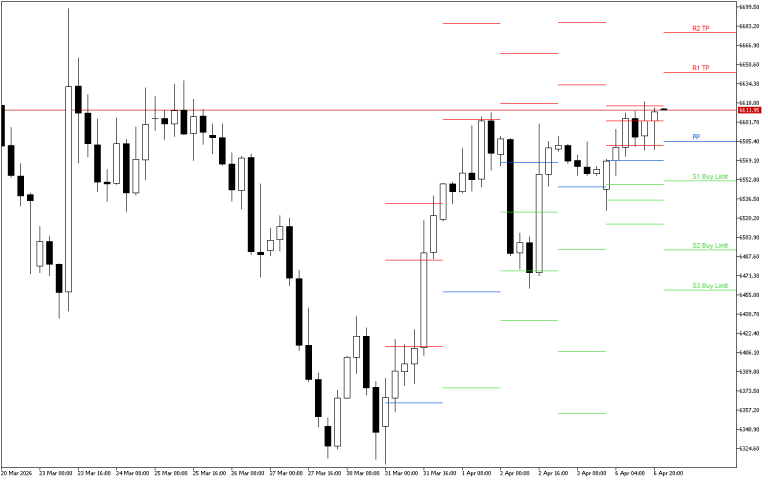 S&P 500 H4: Pivot Points -tasot American Sessionille 7.4.2026