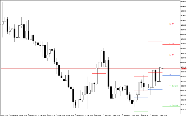 GBPUSD H4: Pivot Points -tasot American Sessionille 8.4.2026