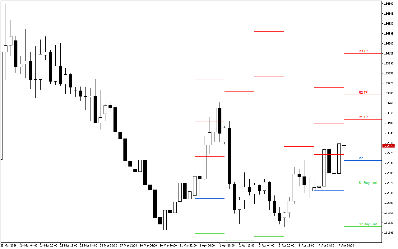 GBPUSD H4: Pivot Points -tasot American Sessionille 8.4.2026