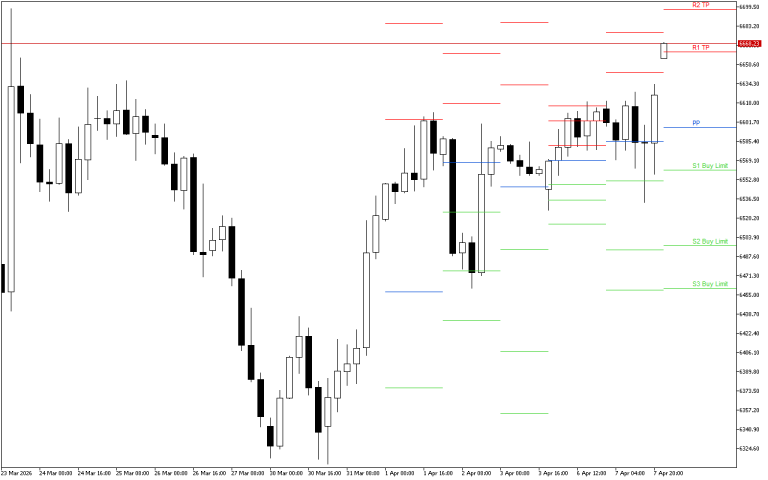 S&P 500 H4: Pivot Points -tasot American Sessionille 8.4.2026