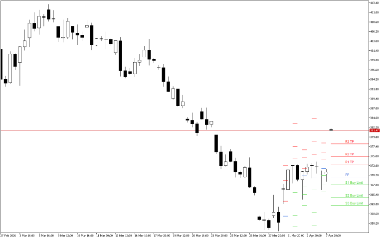 Microsoft H4: Pivot Points -tasot American Sessionille 8.4.2026