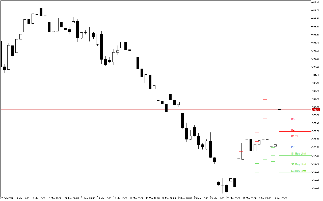 Microsoft H4: Pivot Points -tasot American Sessionille 8.4.2026