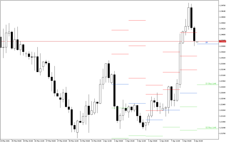 GBPUSD H4: Pivot Points -tasot American Sessionille 9.4.2026