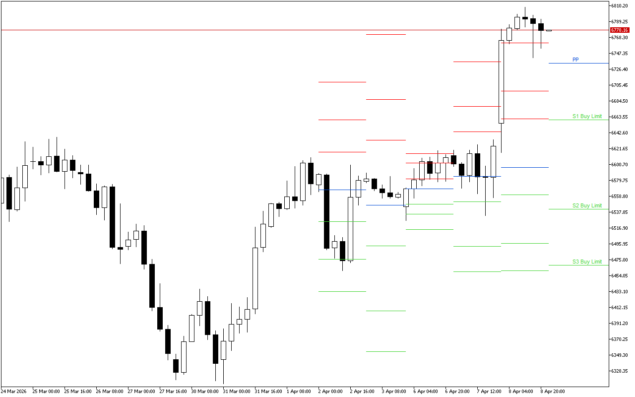 S&P 500 H4: Pivot Points -tasot American Sessionille 9.4.2026