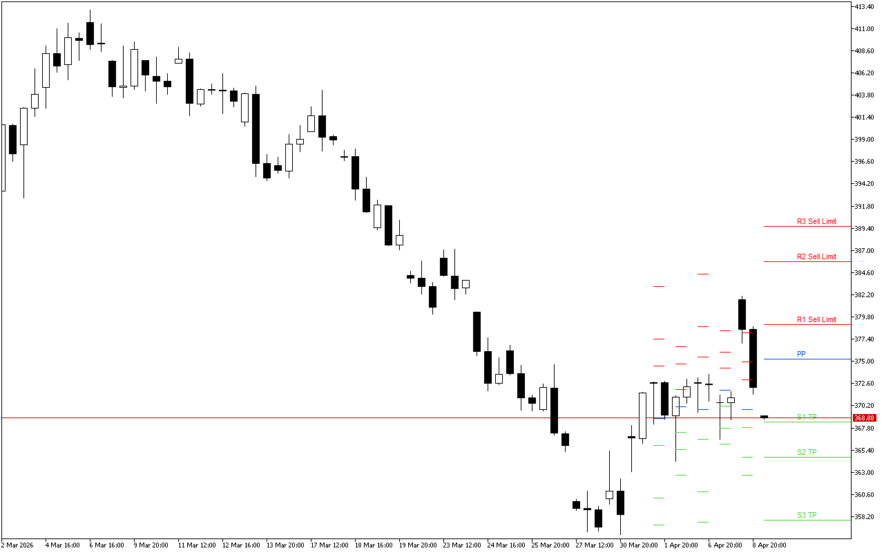 Microsoft H4: Los niveles de Pivot Points para la sesión americana del 9.4.2026