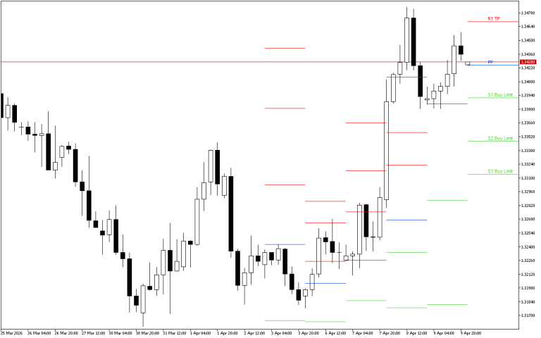 GBPUSD H4: Los niveles de Pivot Points para la sesión americana del 10.4.2026