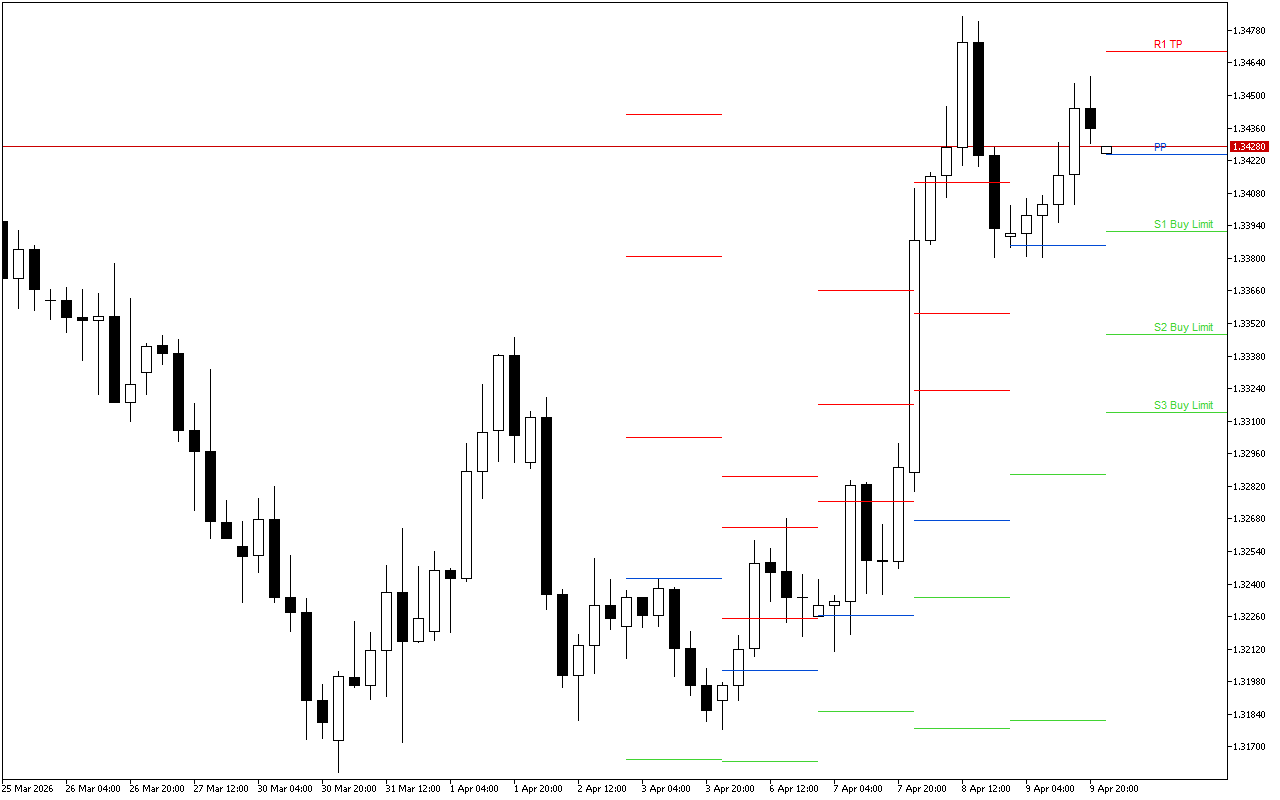 GBPUSD H4: Los niveles de Pivot Points para la sesión americana del 10.4.2026