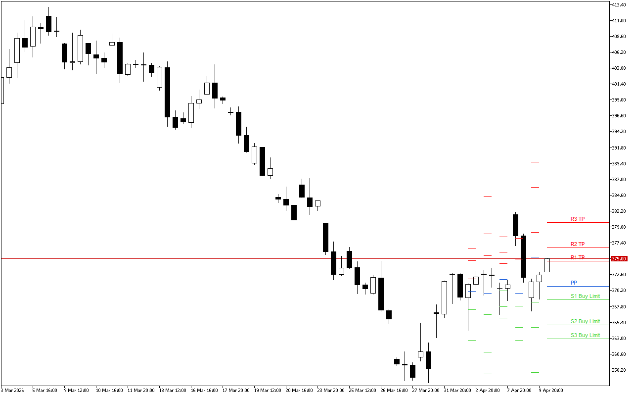 Microsoft H4: Pivot Points -tasot American Sessionille 10.4.2026