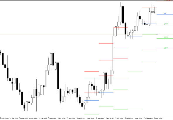 GBPUSD H4: Pivot Points -tasot American Sessionille 13.4.2026