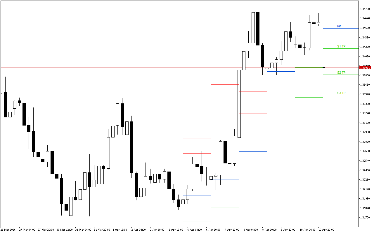 GBPUSD H4: Pivot Points -tasot American Sessionille 13.4.2026