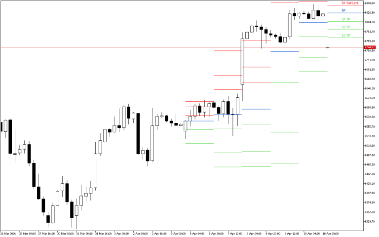 S&P 500 H4: Pivot Points -tasot American Sessionille 13.4.2026