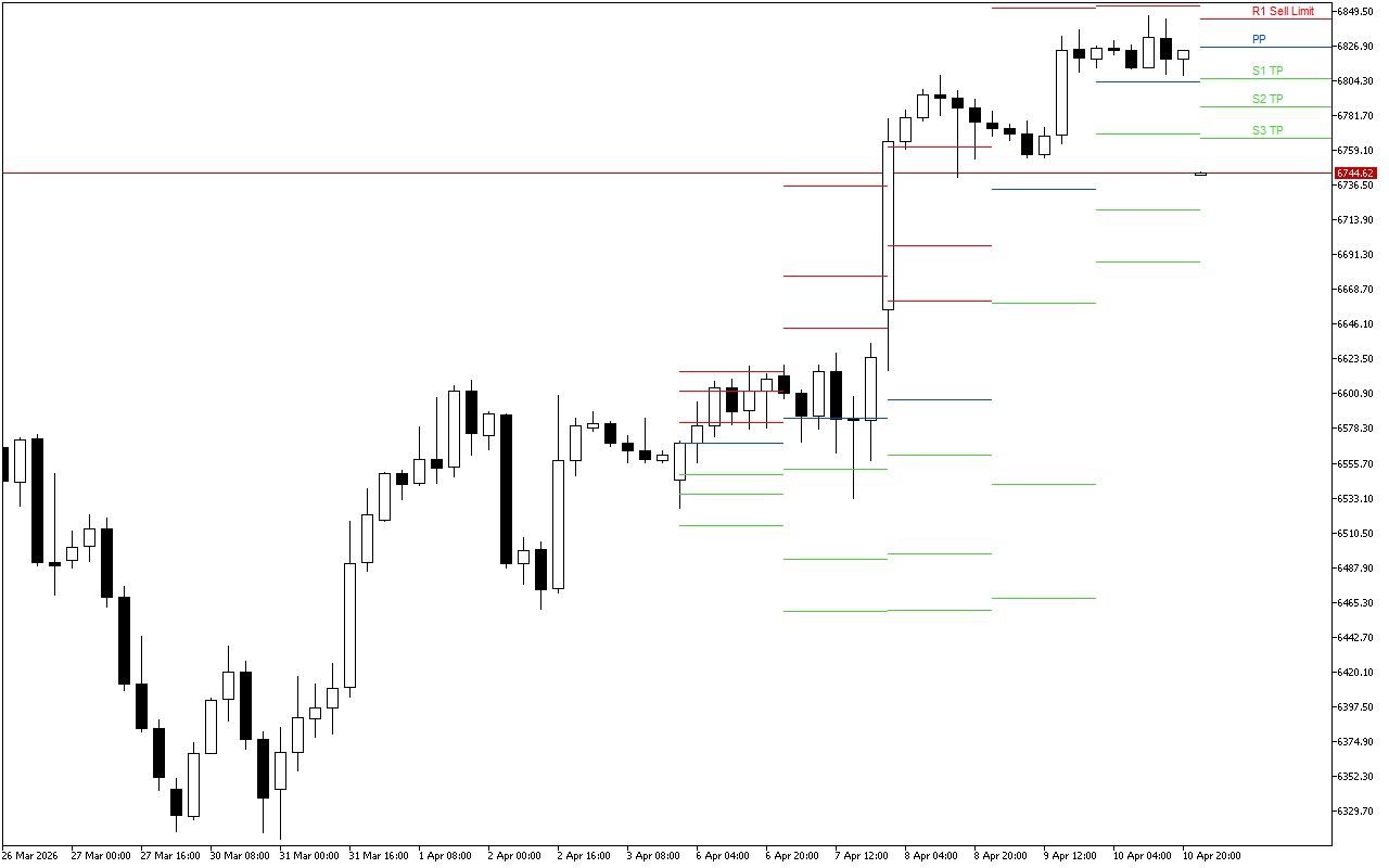 S&P 500 H4: Pivot Points -tasot American Sessionille 13.4.2026