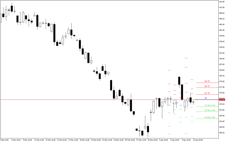 Microsoft H4: Pivot Points -tasot American Sessionille 13.4.2026