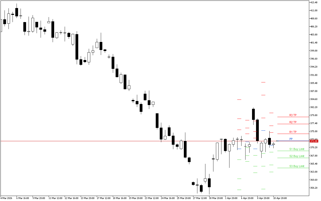 Microsoft H4: Pivot Points -tasot American Sessionille 13.4.2026