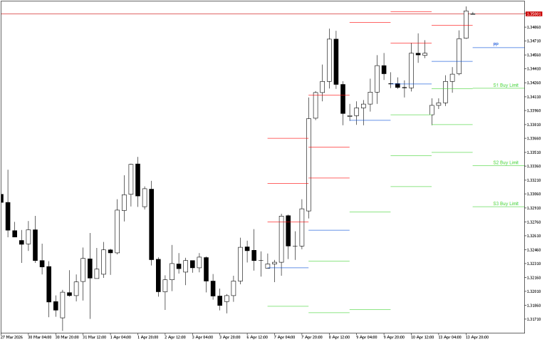 GBPUSD H4: Pivot Points -tasot American Sessionille 14.4.2026