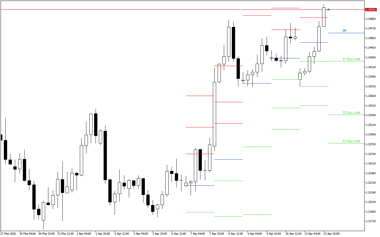 GBPUSD H4: Pivot Points -tasot American Sessionille 14.4.2026