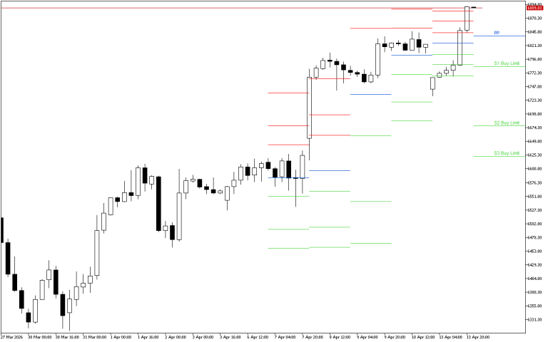 S&P 500 H4: Pivot Points -tasot American Sessionille 14.4.2026