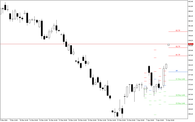 Microsoft H4: Pivot Points -tasot American Sessionille 14.4.2026